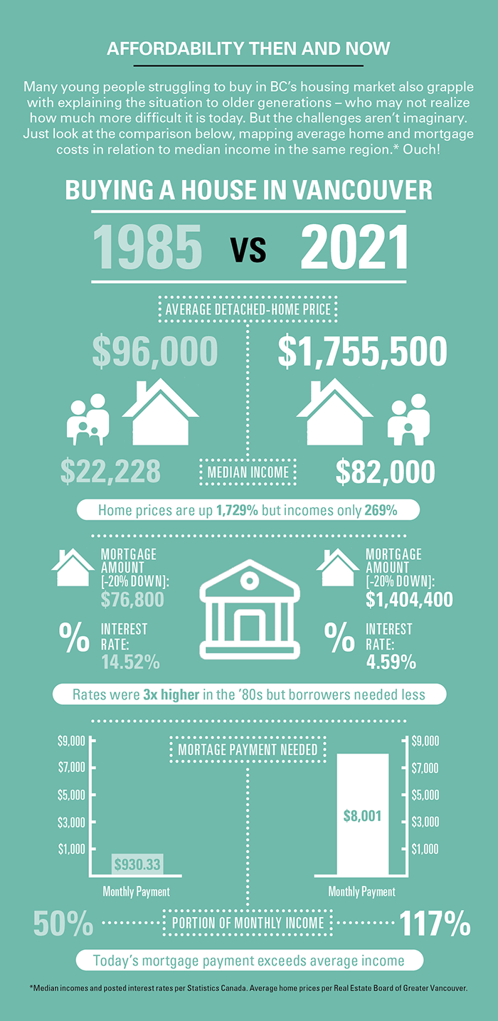 Infographic "Affordability then and now" illustrates comparison between buying a home in Vancouver in 1985 vs 2021